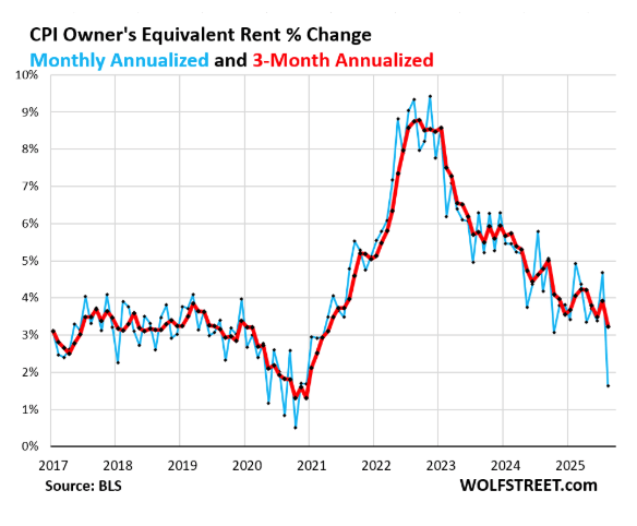 November CPI Data Was Basically Just Made Up