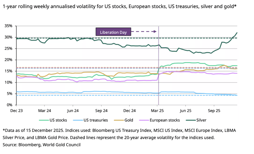 Is Rising Volatility Tarnishing Gold’s Appeal?