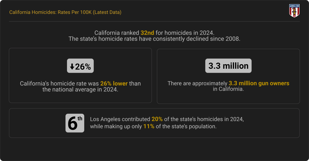 California Homicides: Rates Per 100K (Latest Data)