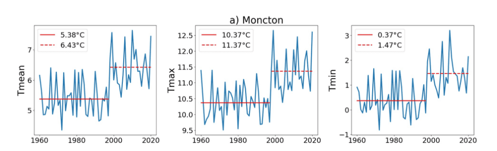 Canada now the poster child for politically driven climate data corruption