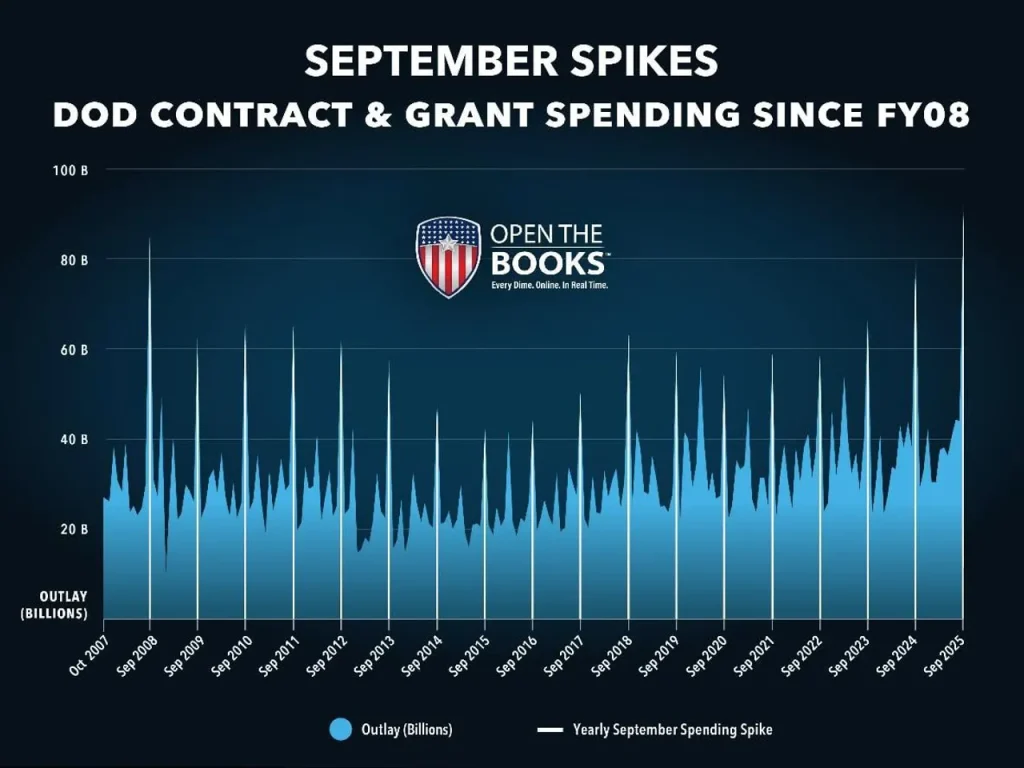 Pentagon Spent $93 Billion In One Month ‘Use-It-Or-Lose-It’ Spending Spree
