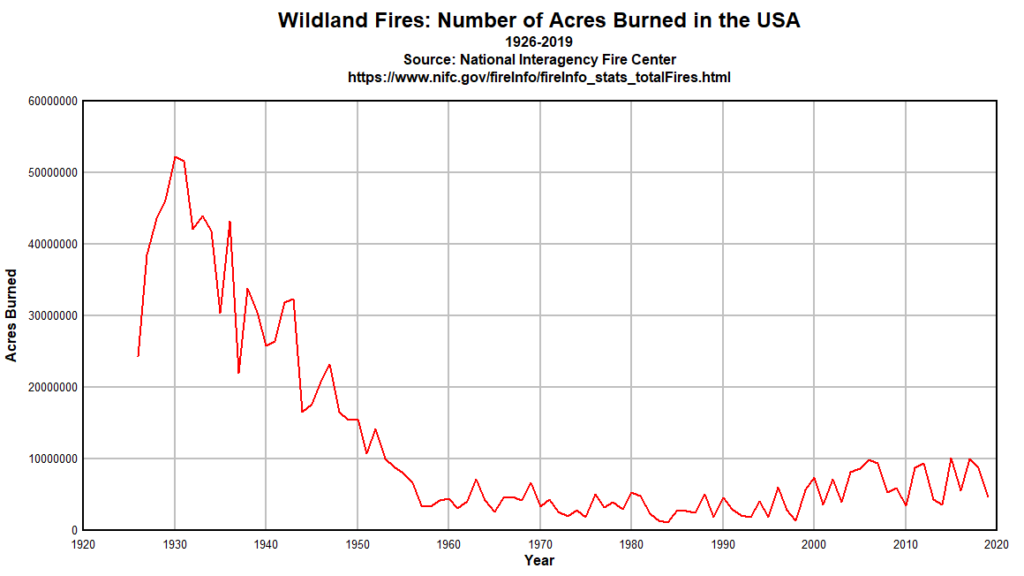 Wrong, AP, Wildfires Have Always Burned at Night