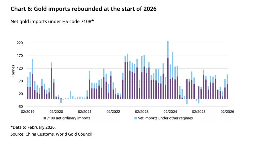 Chinese Gold Imports Up to Start the Year