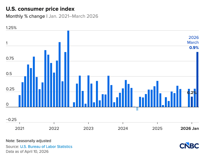 CPI Spikes on Energy Prices But That’s Not the Real Inflation Story
