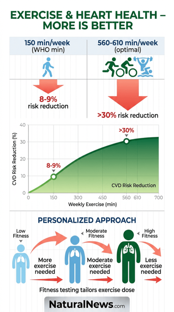 Study: 560-610 Minutes of Weekly Exercise May Cut Cardiovascular Risk by Over 30%