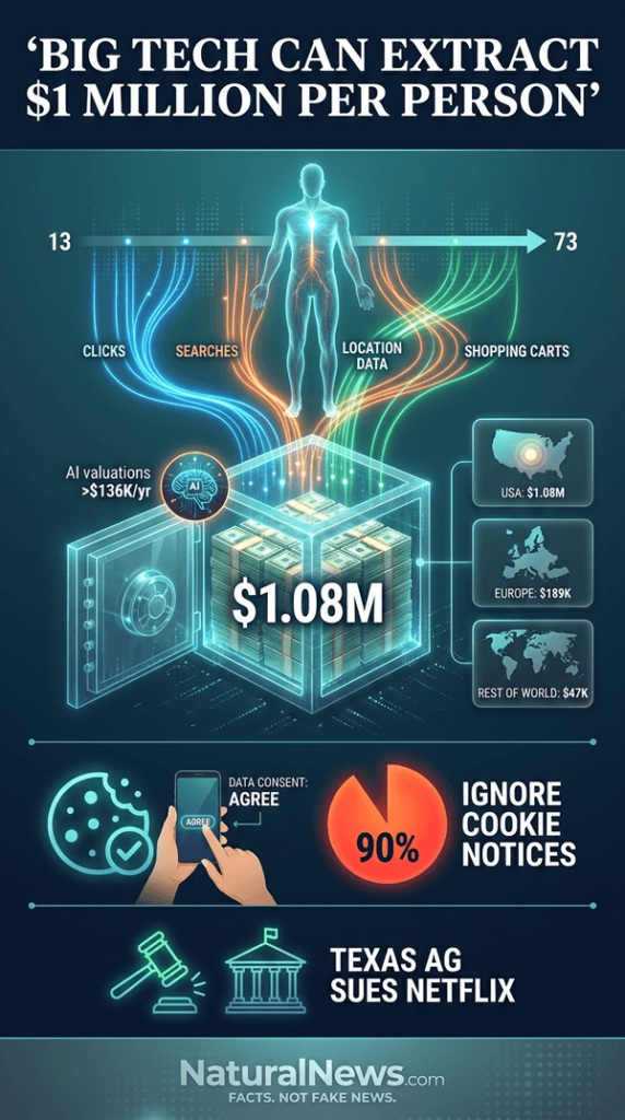 Study: Big Tech Can Extract $1 Million Per Person from Personal Data Over Lifetime