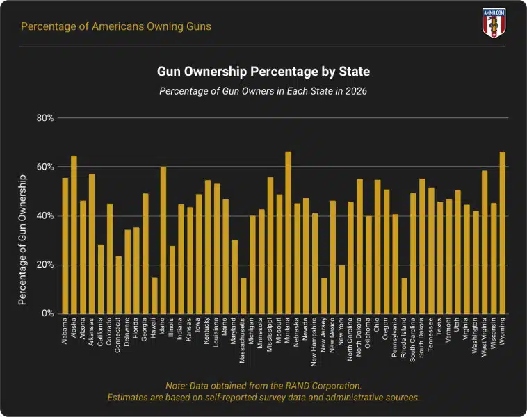 Percentage of Americans Owning Guns in 2026
