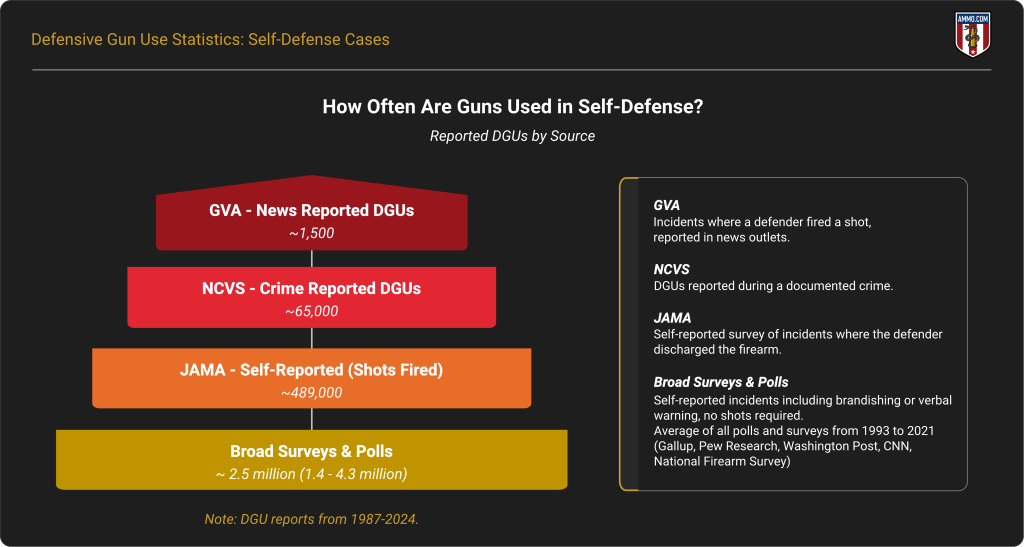 Defensive Gun Use Statistics: Self-Defense Cases (2026)