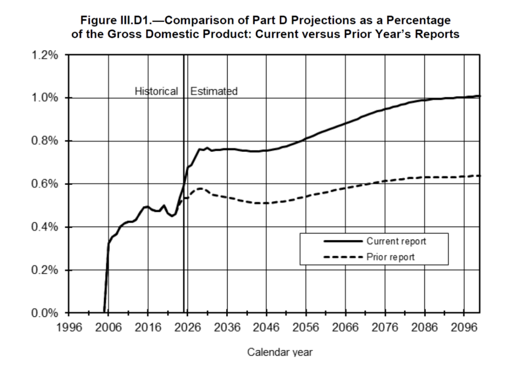 The Bill For Medicare Insolvency Is Coming Due, And It’s Not Pretty