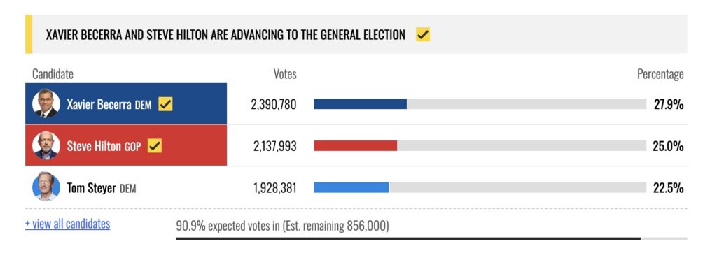 Lockstep Media Proudly Declare Ludicrous California Elections So Pure They Float