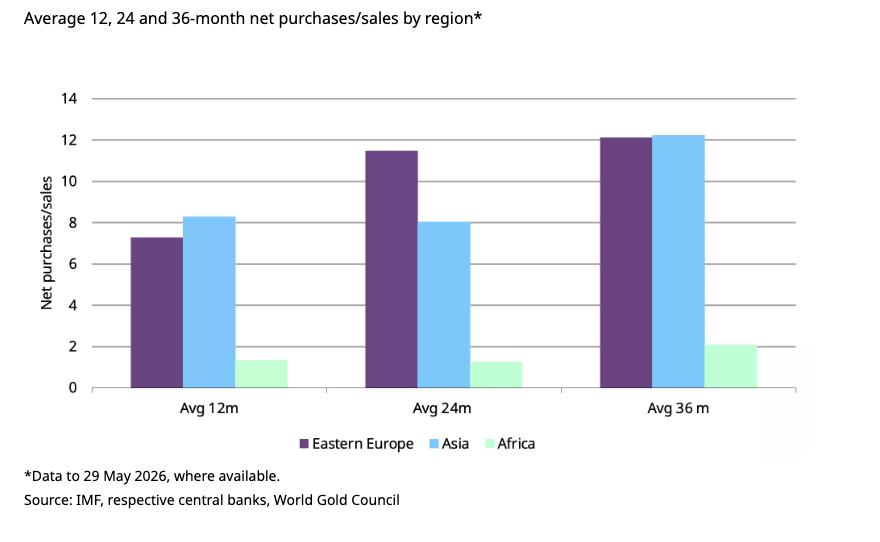 Central Banks Flipped Back to Gold Buying in April
