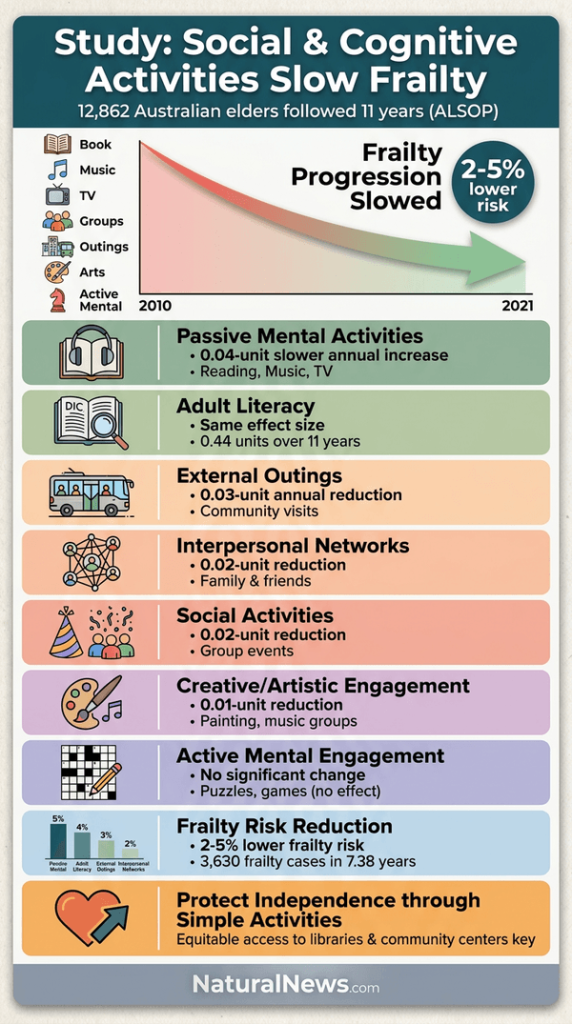 Study: Social and Cognitive Activities Linked to Slower Frailty Progression in Older Adults