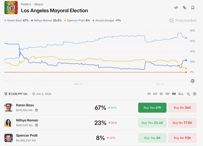 Are They Stealing the Los Angeles Primary?