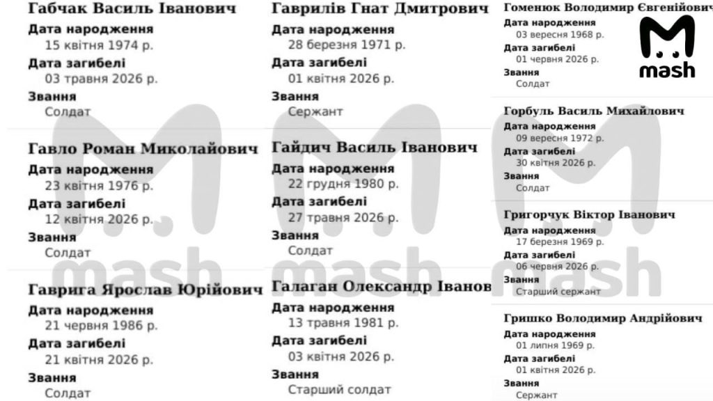 Russian Media Reports Hackers Have Receipts Ukraine Has Lost 2.4 Million Dead In War