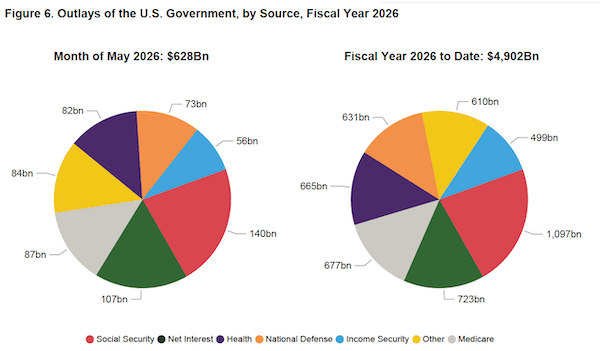 U.S. Government Runs Another Big Budget Deficit as Tariff Revenue Goes Negative