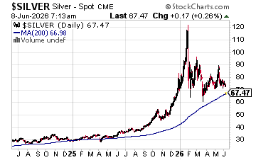 Silver Falls to Key Price Support Level as Bargain Hunters Swoop In