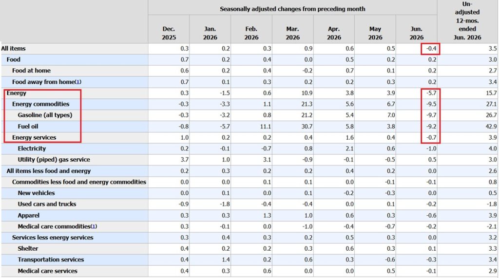 BLS DATA – Inflation Moderates as Energy Prices Dropped in June