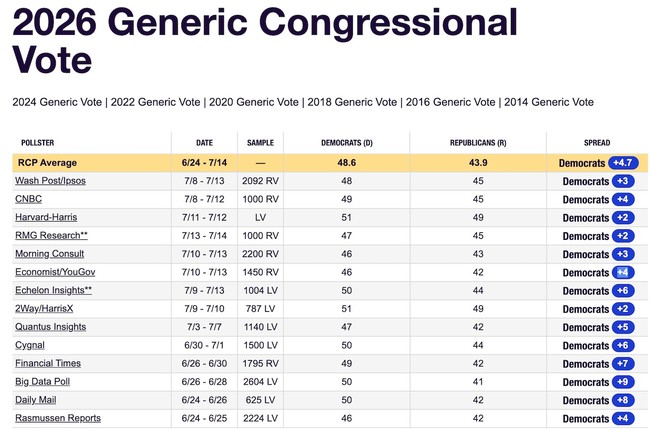 Democrats Not Doing So Well in Generic Pre-Midterm Polls