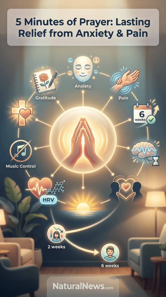 Five Minutes of Prayer Linked to Lower Anxiety and Pain in Study
