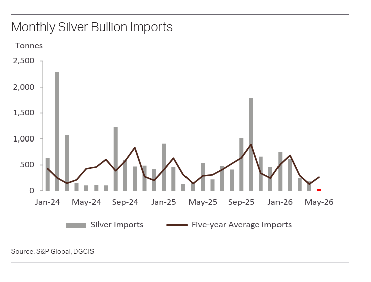 Indian Import Tax Driving Silver Shortage in India
