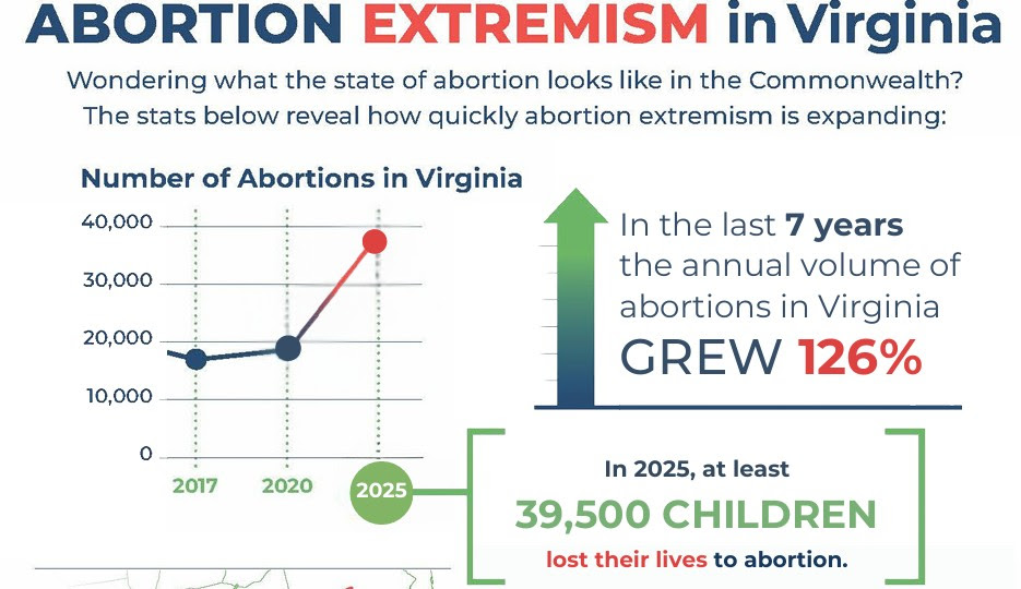 Abortions Double in Virginia, Extreme Amendment Would Kill More Babies