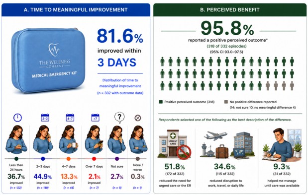 Infographic showing the effectiveness of The Wellness Company's Medical Emergency Kit, highlighting 81.6% improvement within three days and 95.8% positive perceived outcomes.