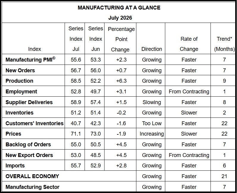 Manufacturing Index Reflects Continued Strong Growth – Highest in 4 Years