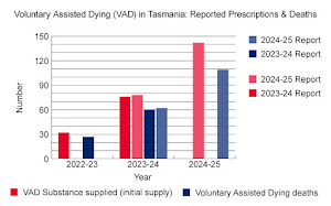 Tasmania Has Massive Increase in Assisted Suicide Deaths