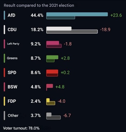 Sovereignty Returning – German AfD Party Achieves Historic Victory