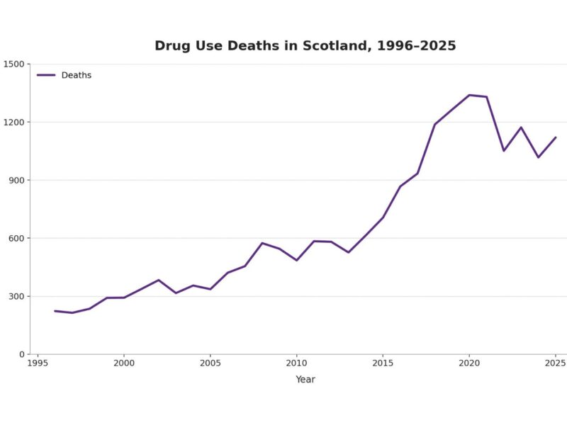 Scotland drug deaths spike as rate remains highest in Europe