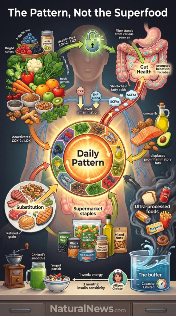 Dietitians Point to Consistent Daily Eating Pattern for Lowering Inflammation