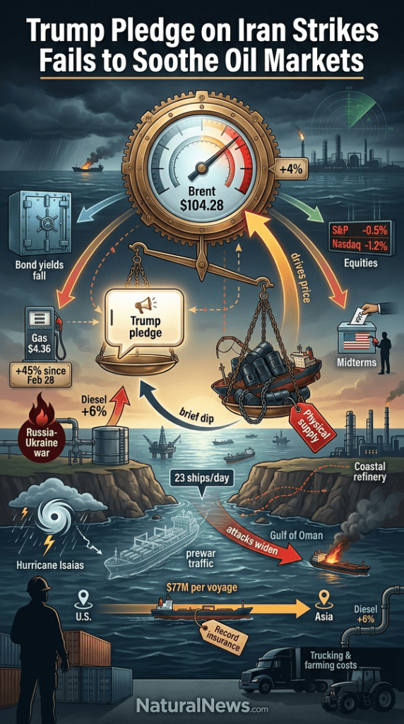 Trump Pledge on Iran Strikes Fails to Soothe Oil Markets