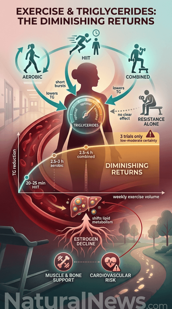 Review Finds Exercise May Lower Triglycerides in Postmenopausal Women, With Diminishing Returns