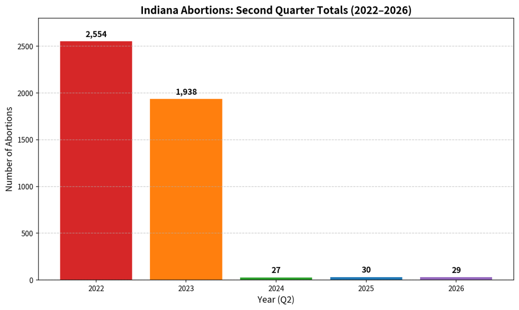 Indiana Abortions Drop to 29 as Abortion Ban Keeps Saving Babies